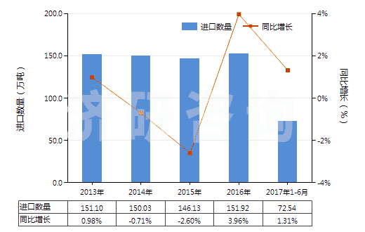 2013-2017年6月中國其他丙烯腈-丁二烯-苯乙烯共聚物(初級形狀的ABS樹脂)(HS39033090)進口量及增速統(tǒng)計